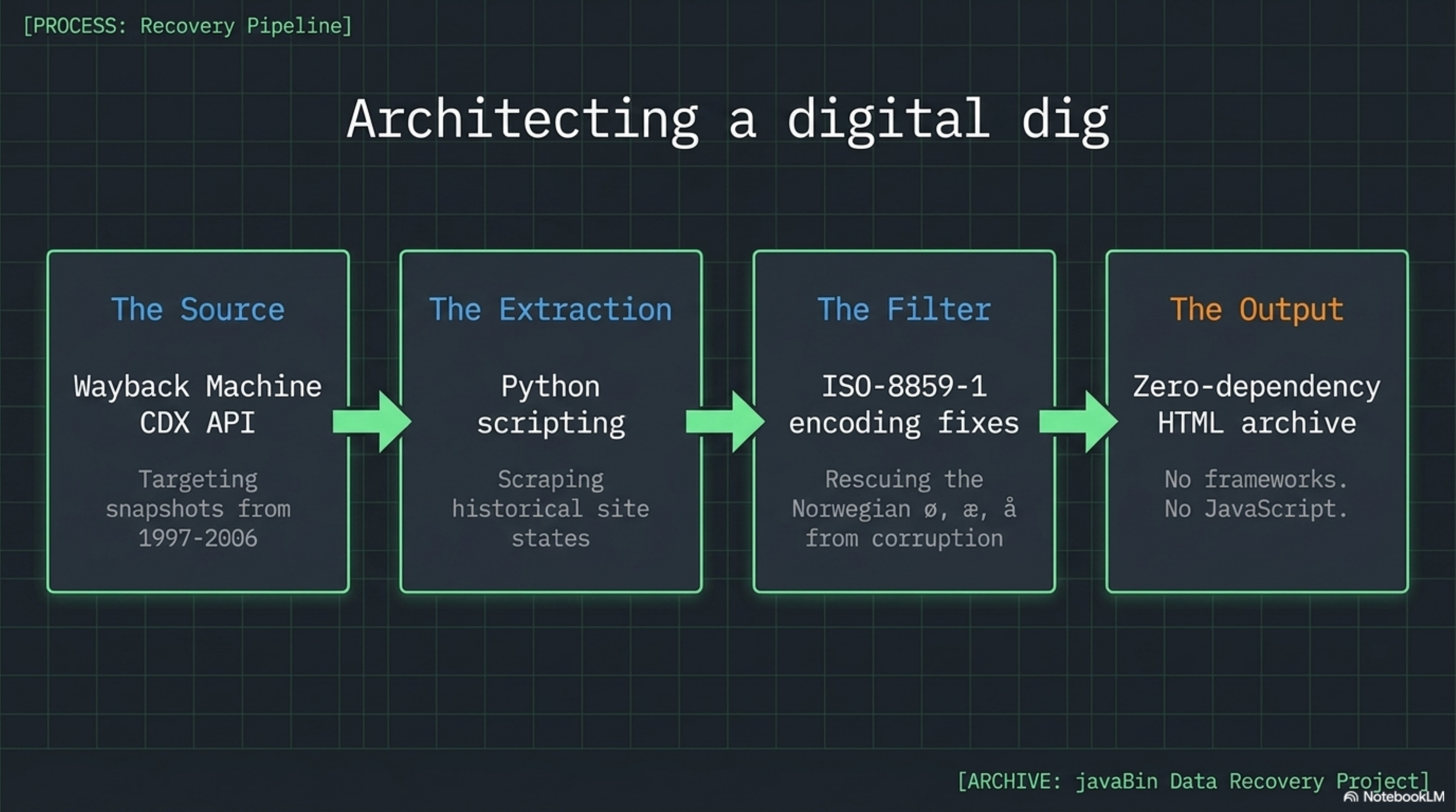 Architecting a digital dig