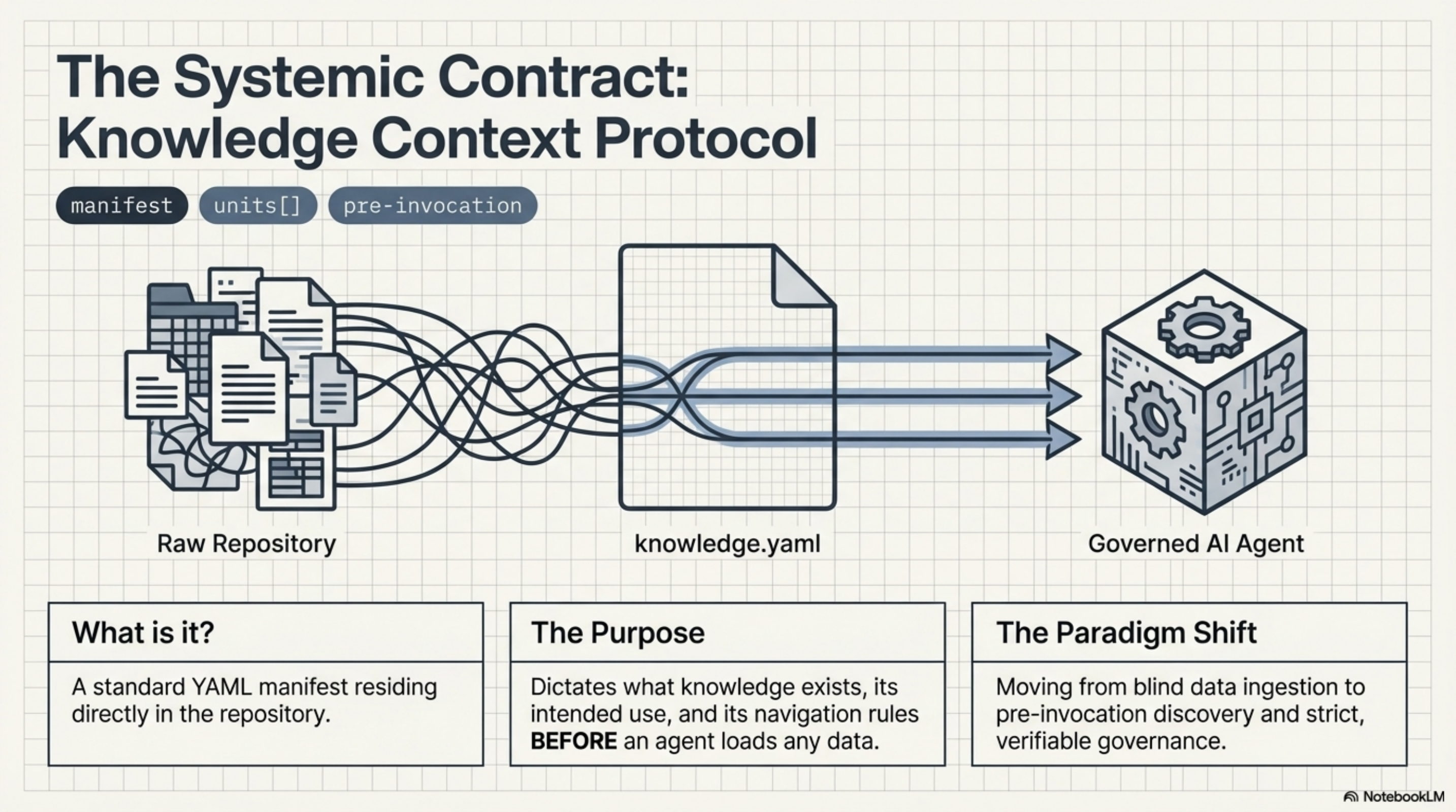 The Systemic Contract: Knowledge Context Protocol