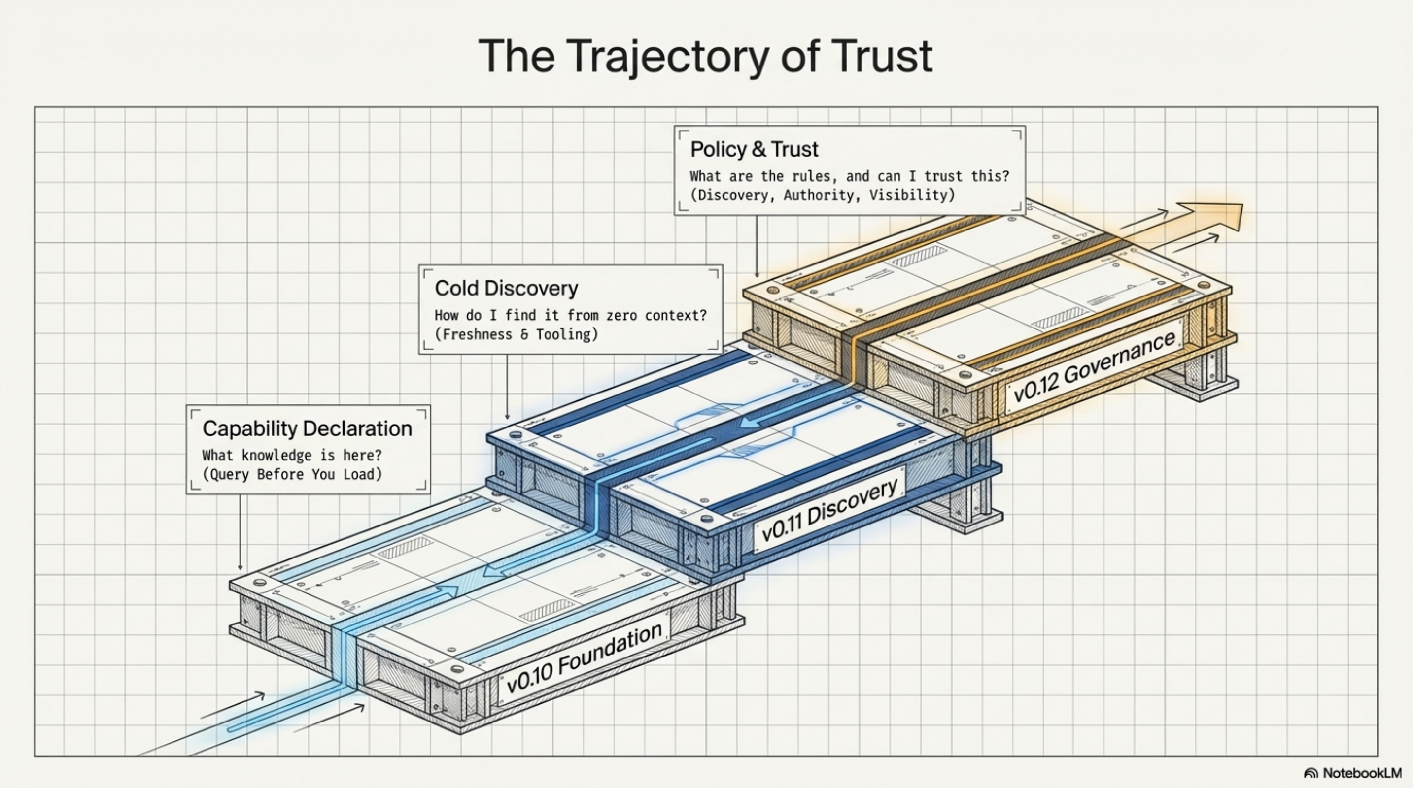 The Trajectory of Trust