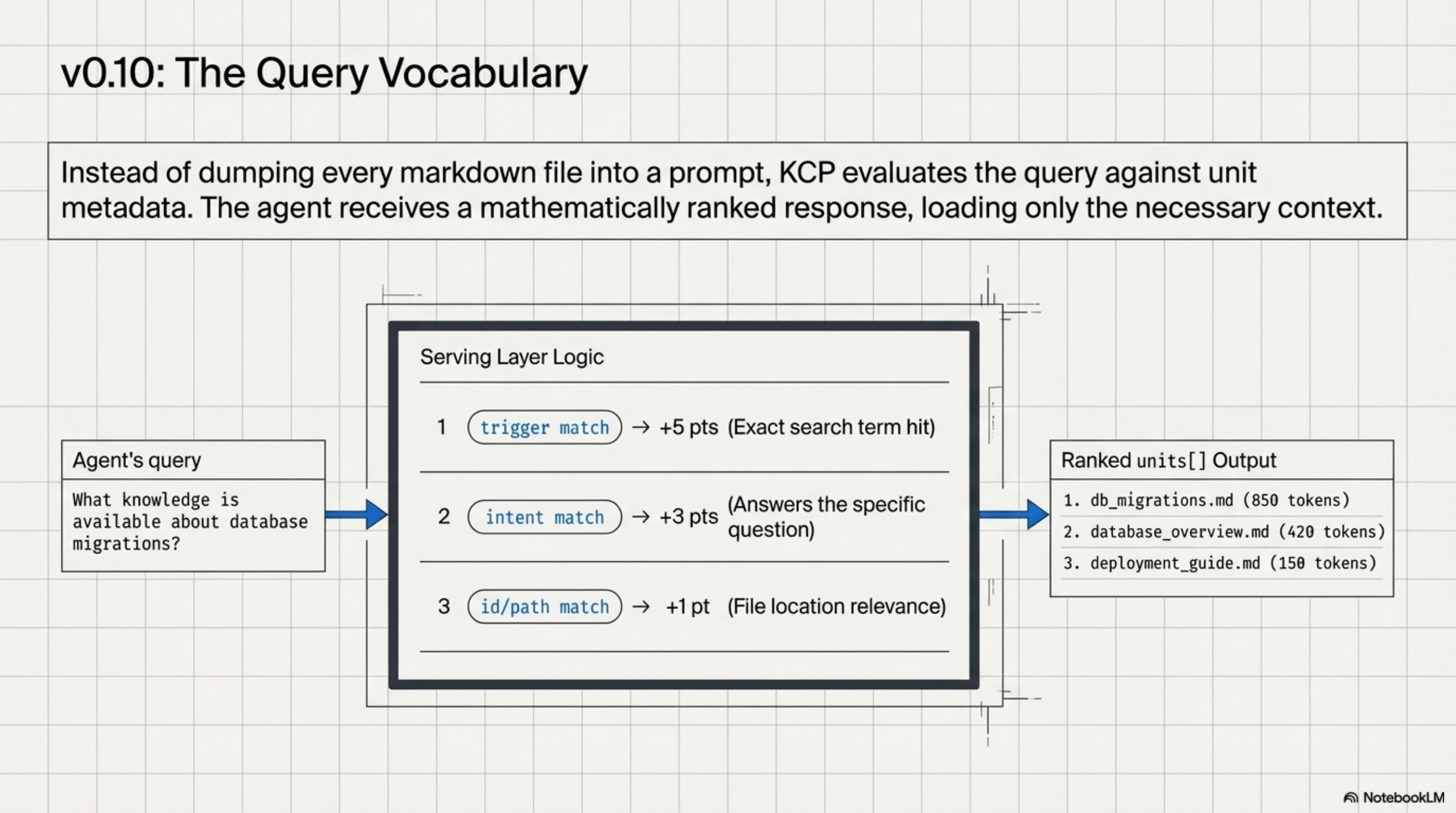v0.10: The Query Vocabulary