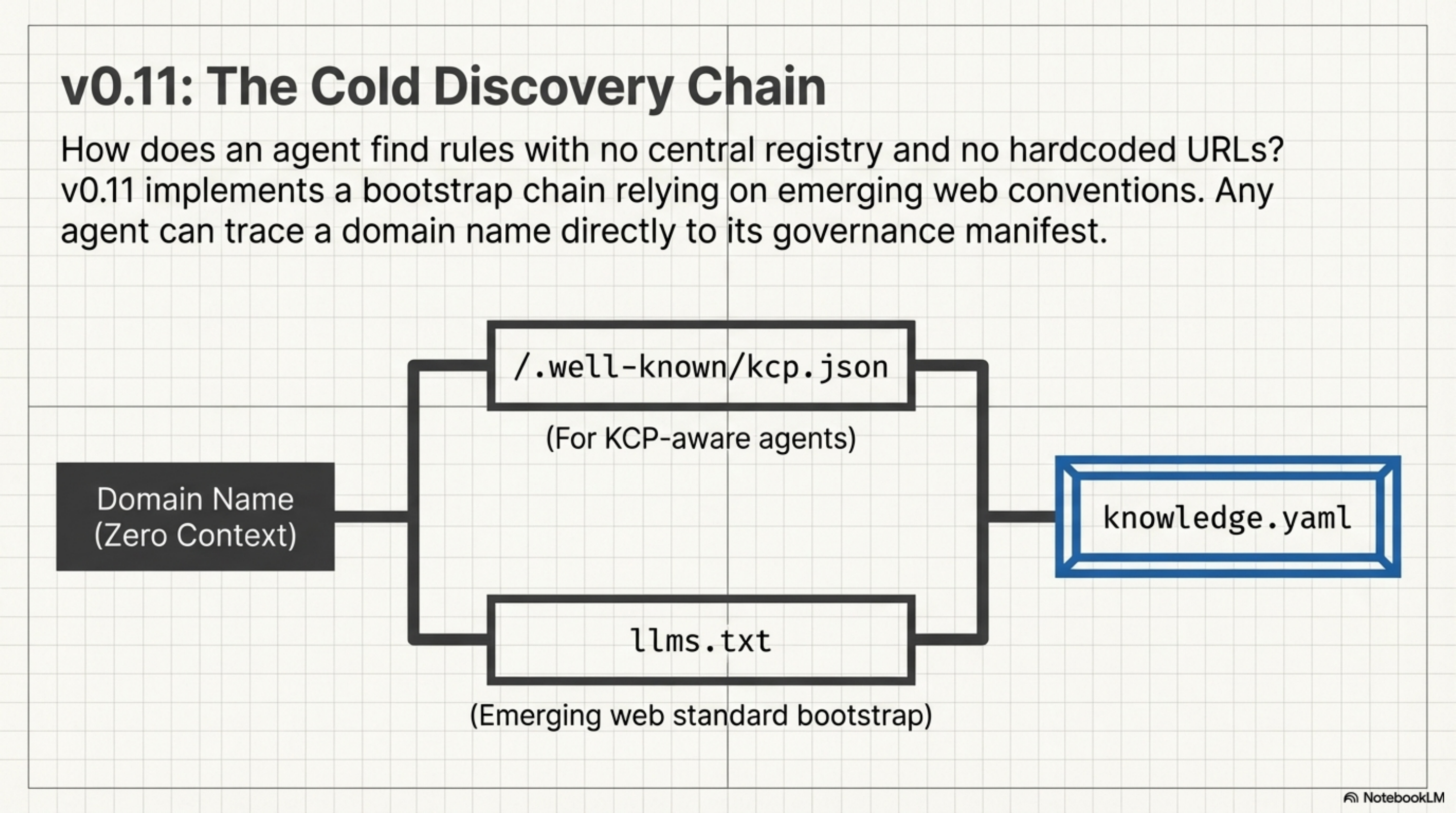 v0.11: The Cold Discovery Chain