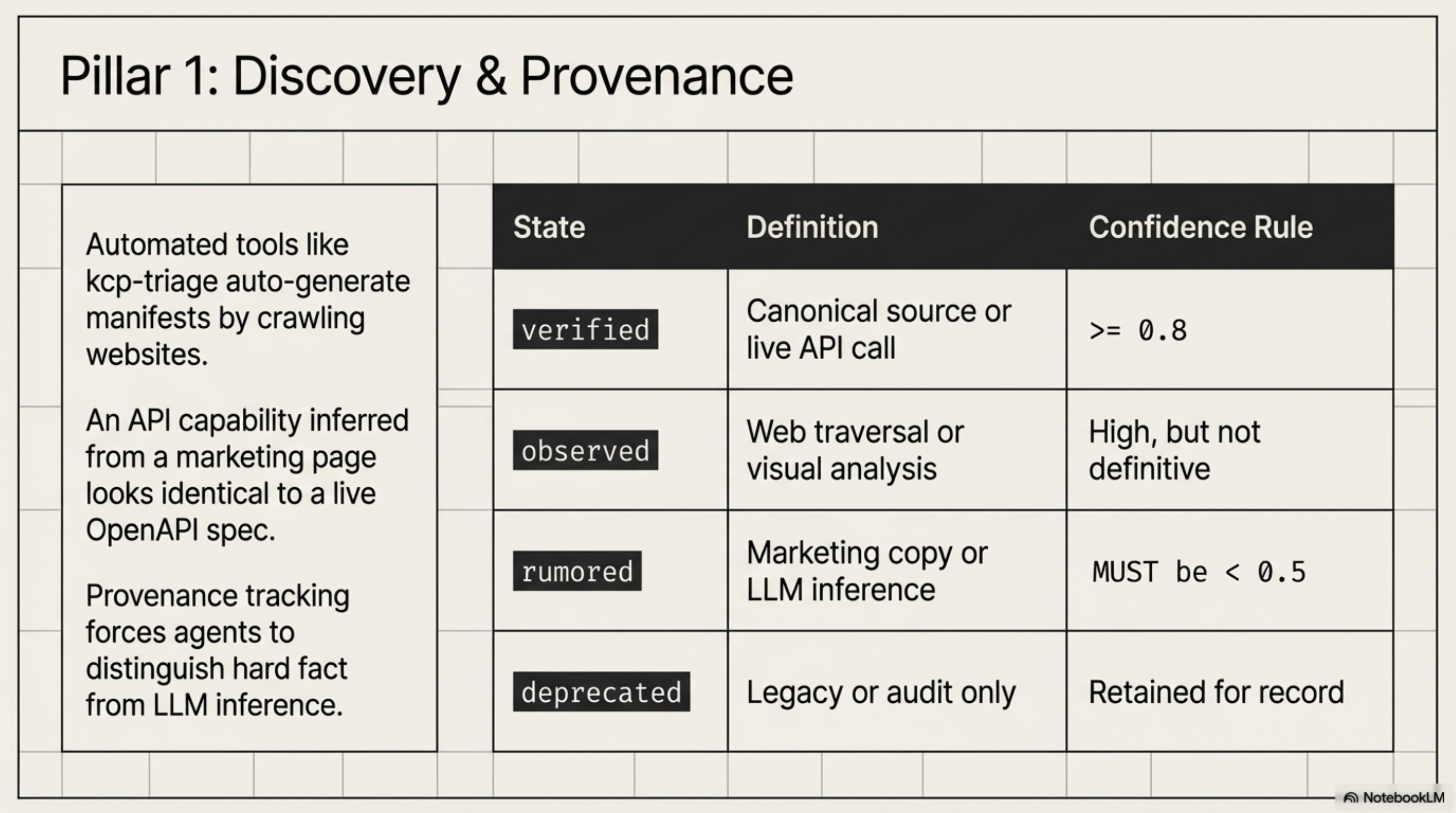 Pillar 1: Discovery & Provenance