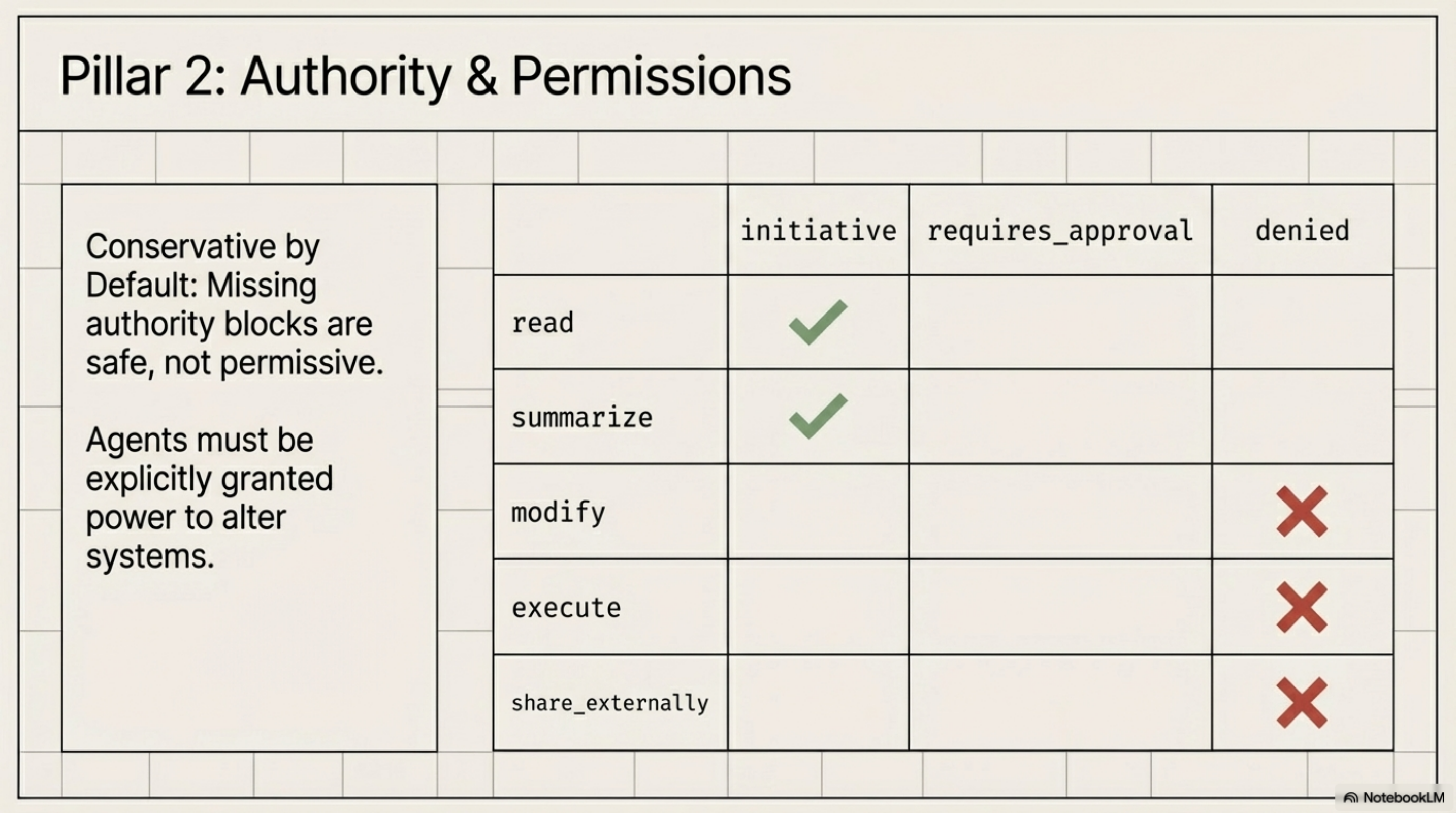 Pillar 2: Authority & Permissions
