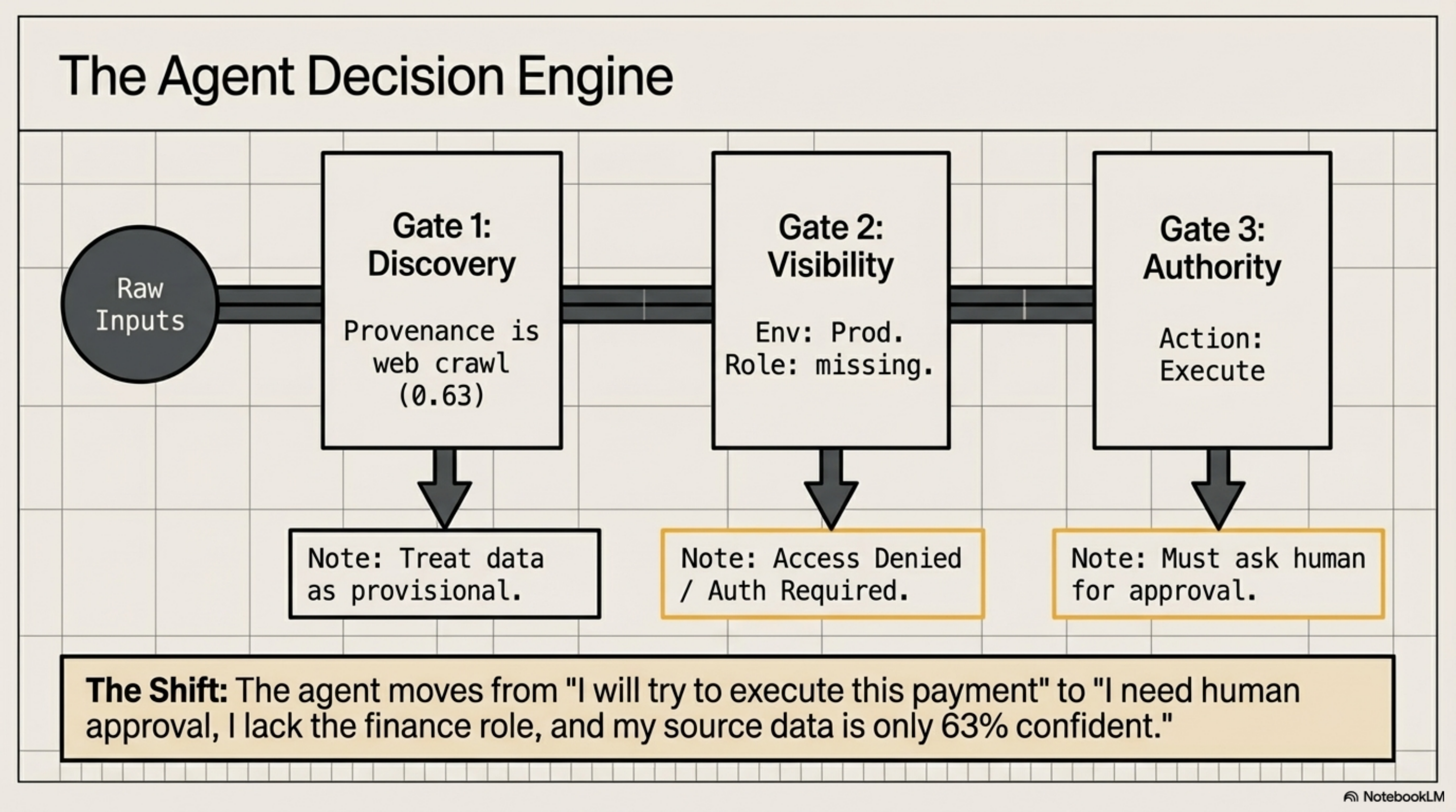 The Agent Decision Engine