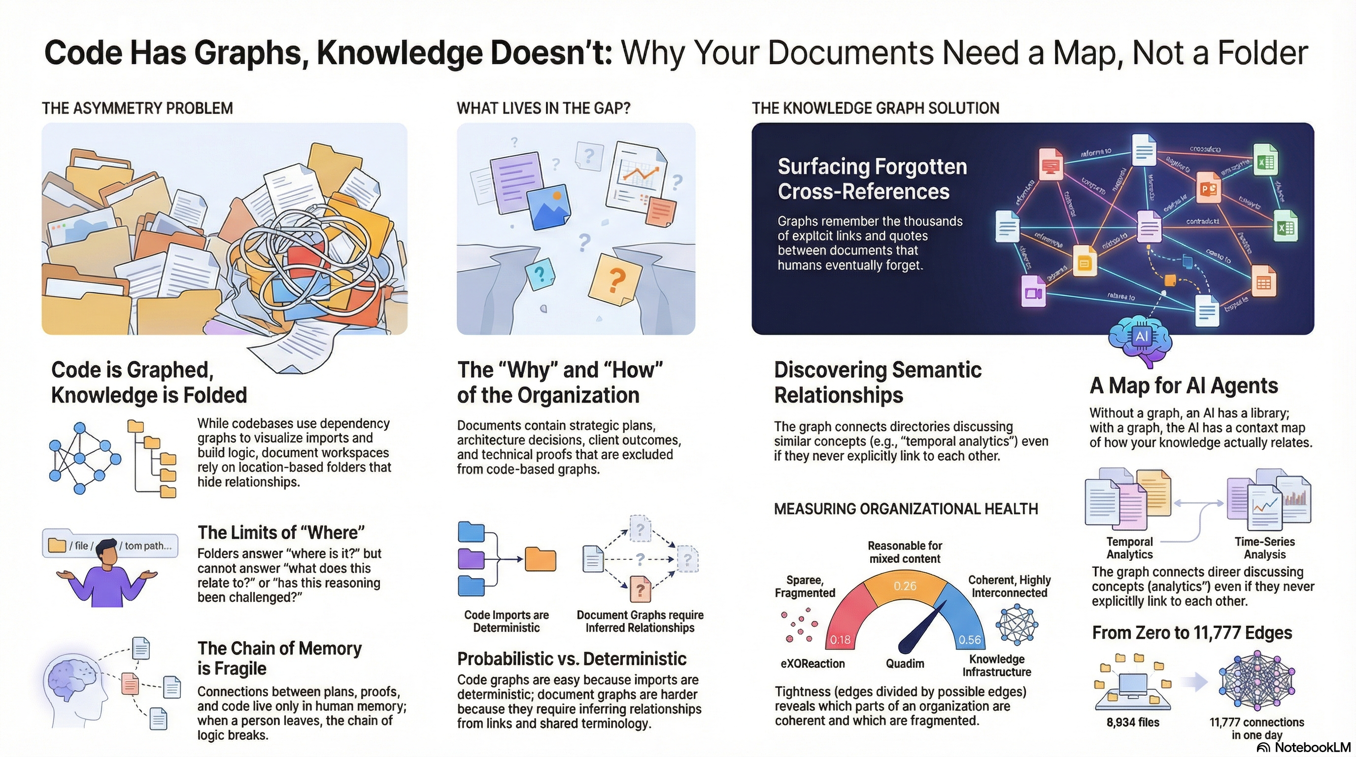 Code Has Graphs, Knowledge Doesn't: Why Your Documents Need a Map, Not a Folder