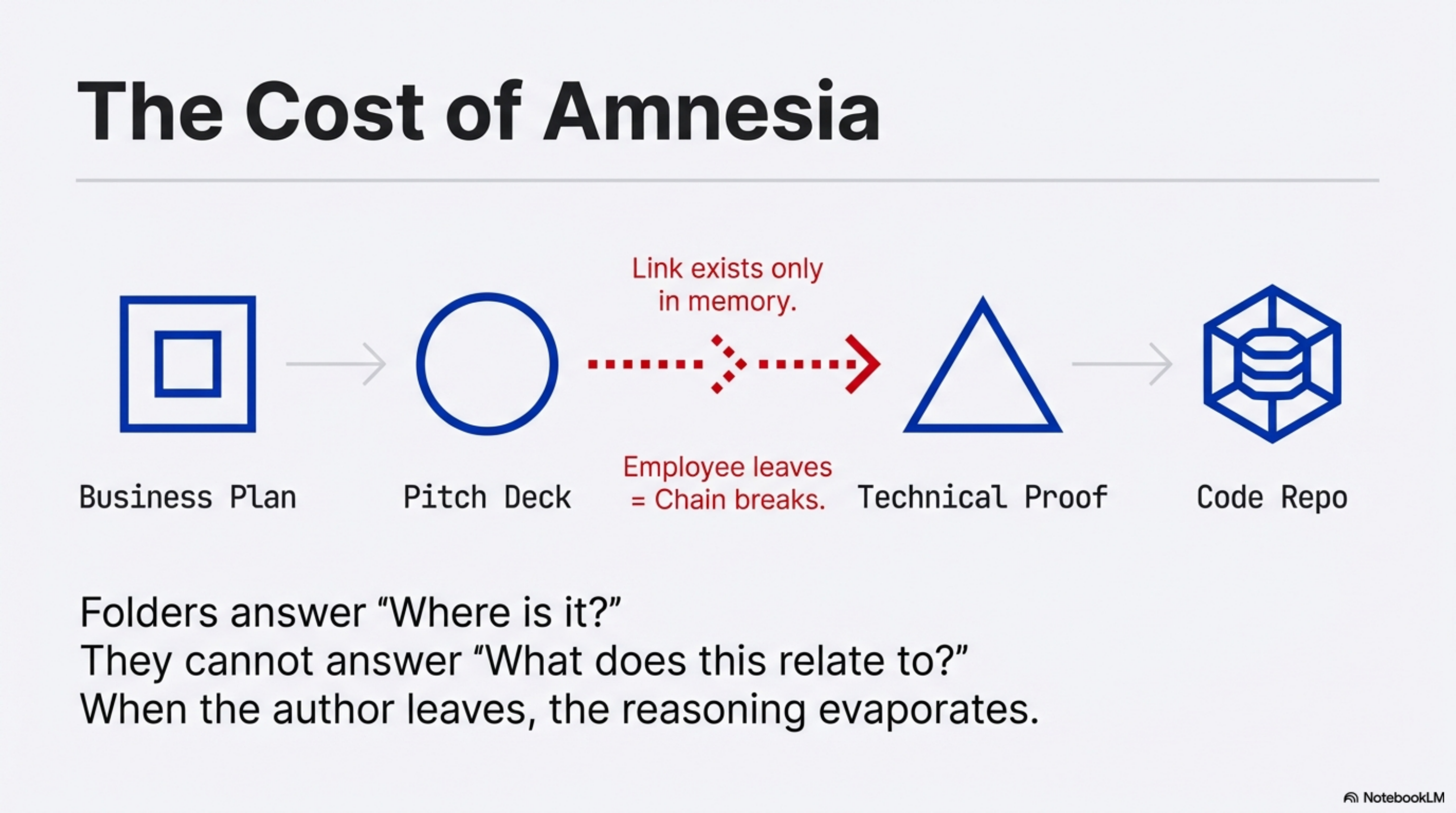 The Cost of Amnesia