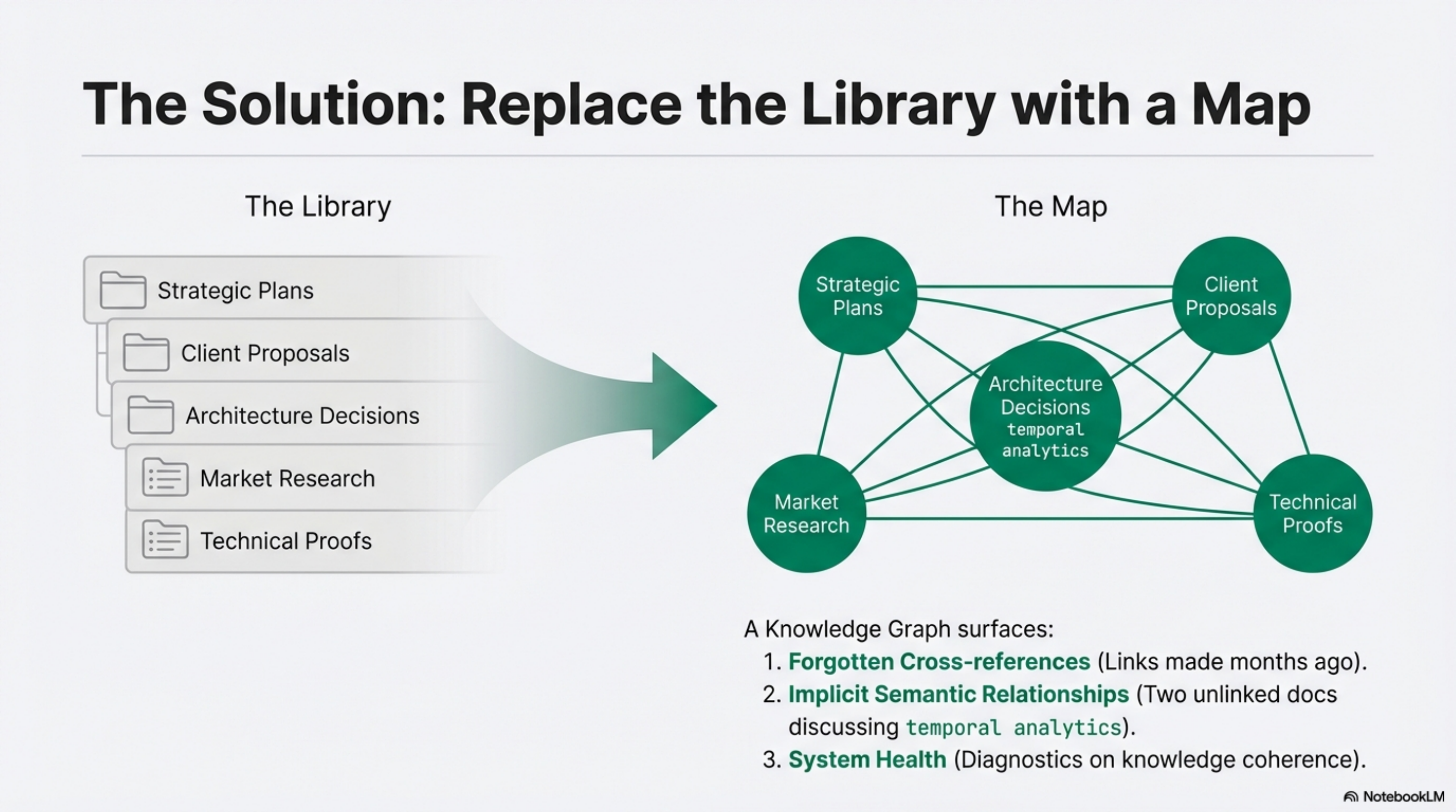 The Solution: Replace the Library with a Map