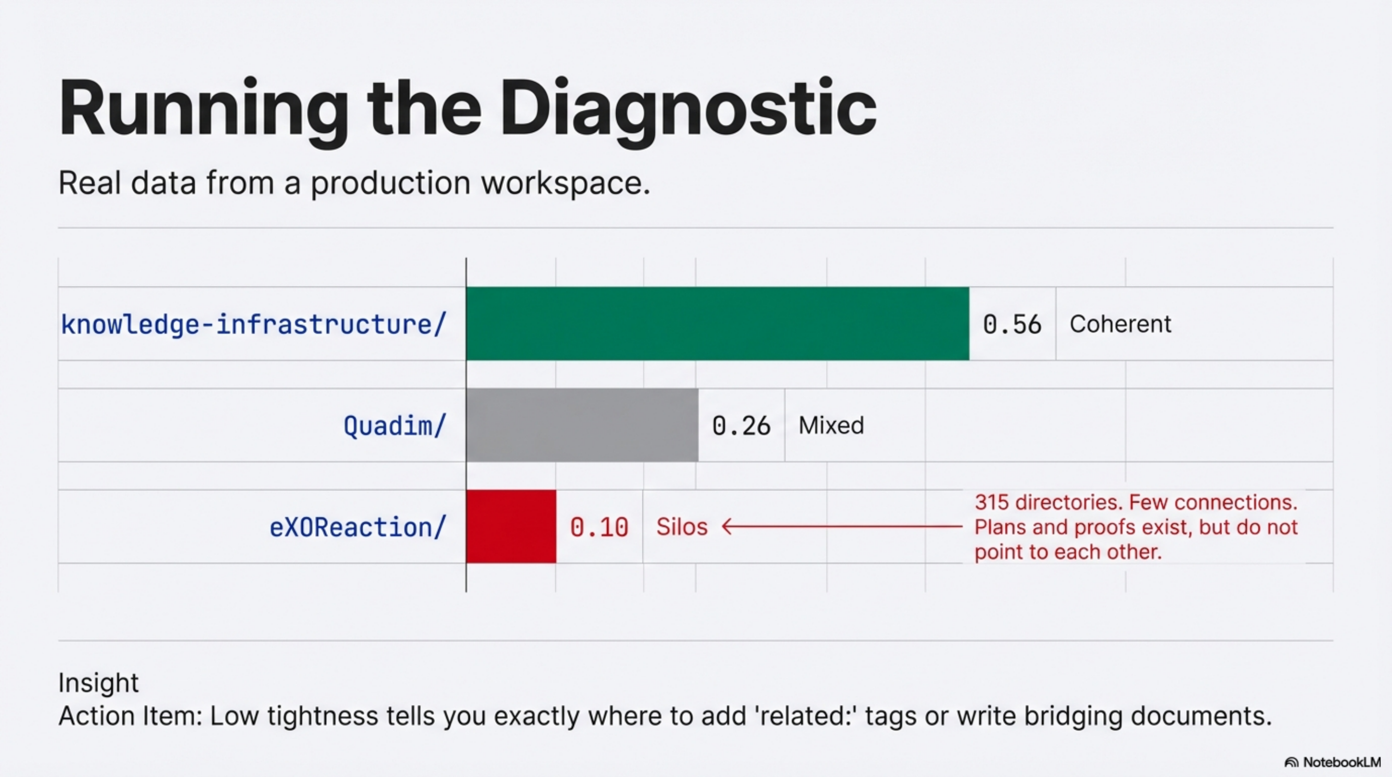 Running the Diagnostic — real data from a production workspace