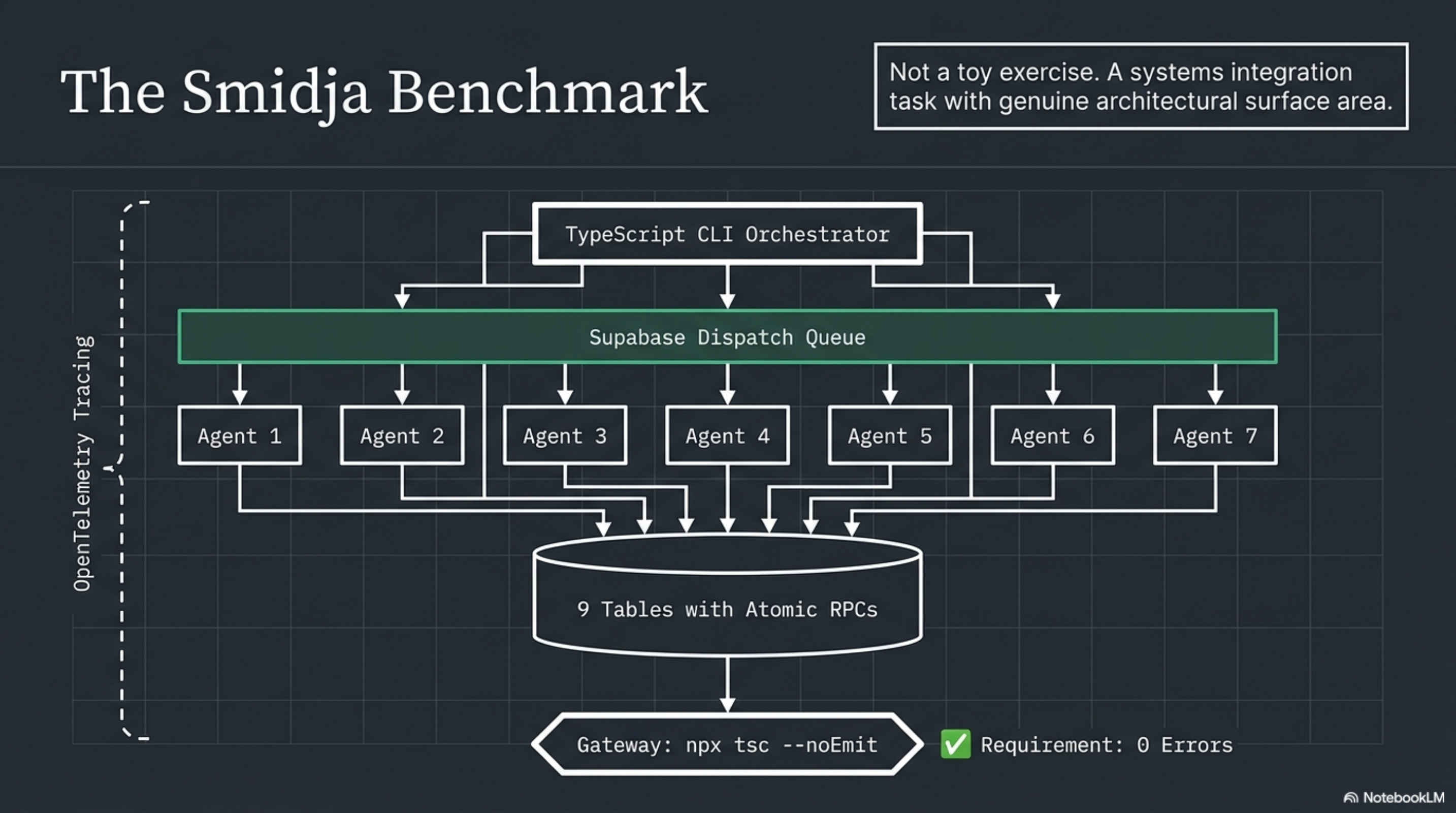 The Smidja Benchmark — TypeScript CLI orchestrating 7 agents via Supabase dispatch queue, 9 tables with atomic RPCs, OpenTelemetry tracing, zero TypeScript errors required