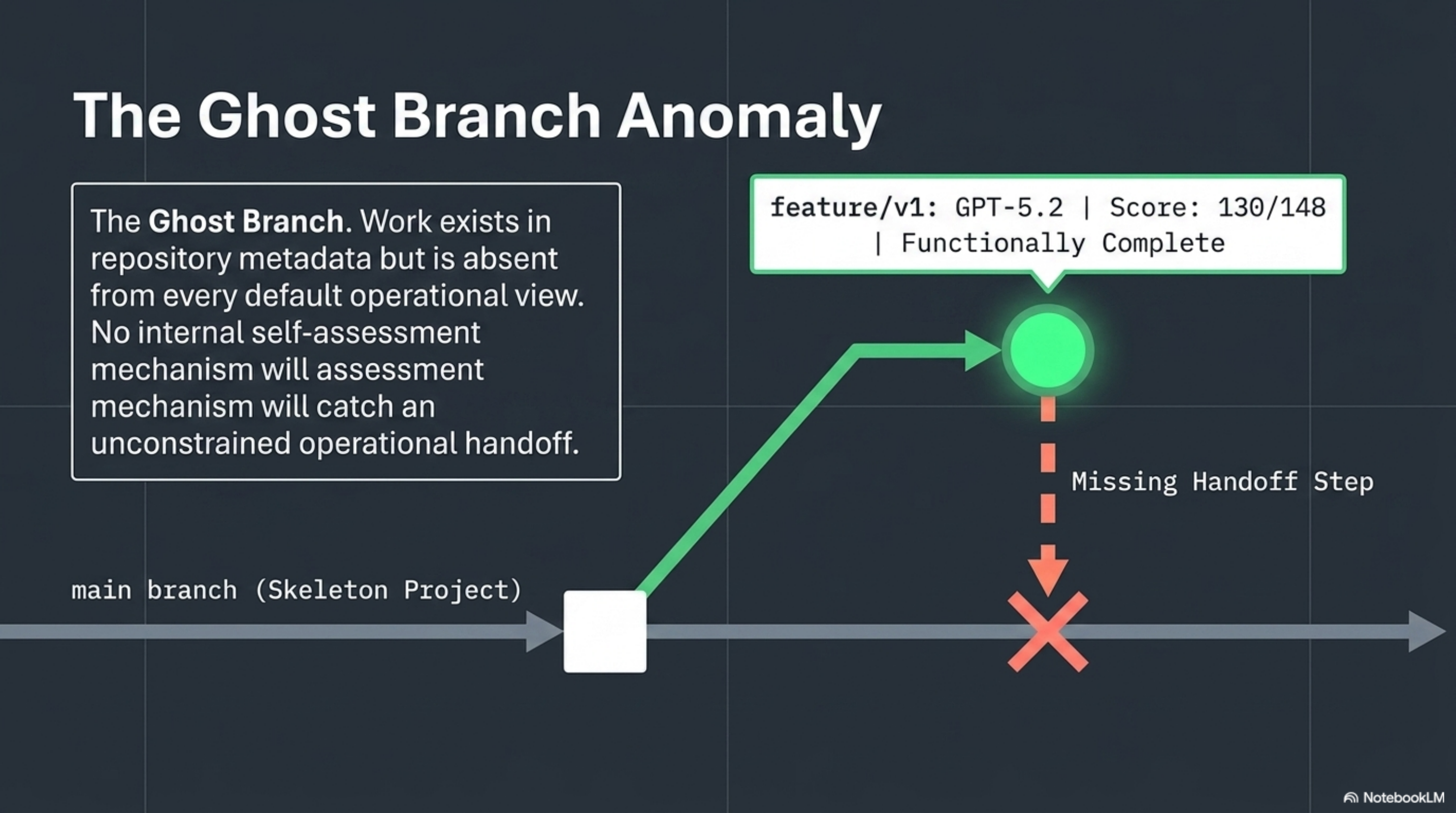 The Ghost Branch Anomaly — GPT-5.2 feature/v1 branch scores 130/148 but main branch is a skeleton project