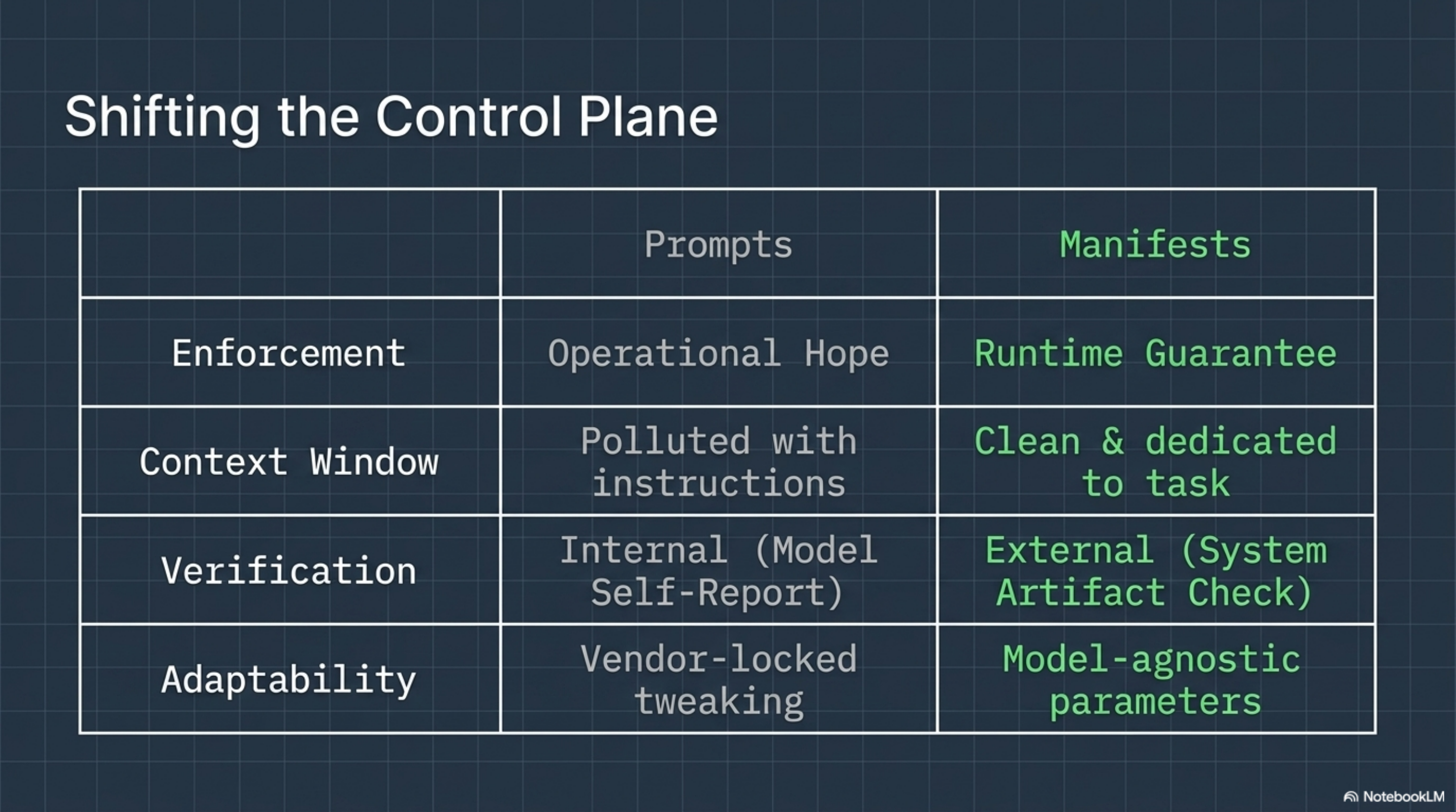 Shifting the Control Plane — Prompts: operational hope, polluted context, model self-report, vendor-locked. Manifests: runtime guarantee, clean context, system artifact check, model-agnostic.