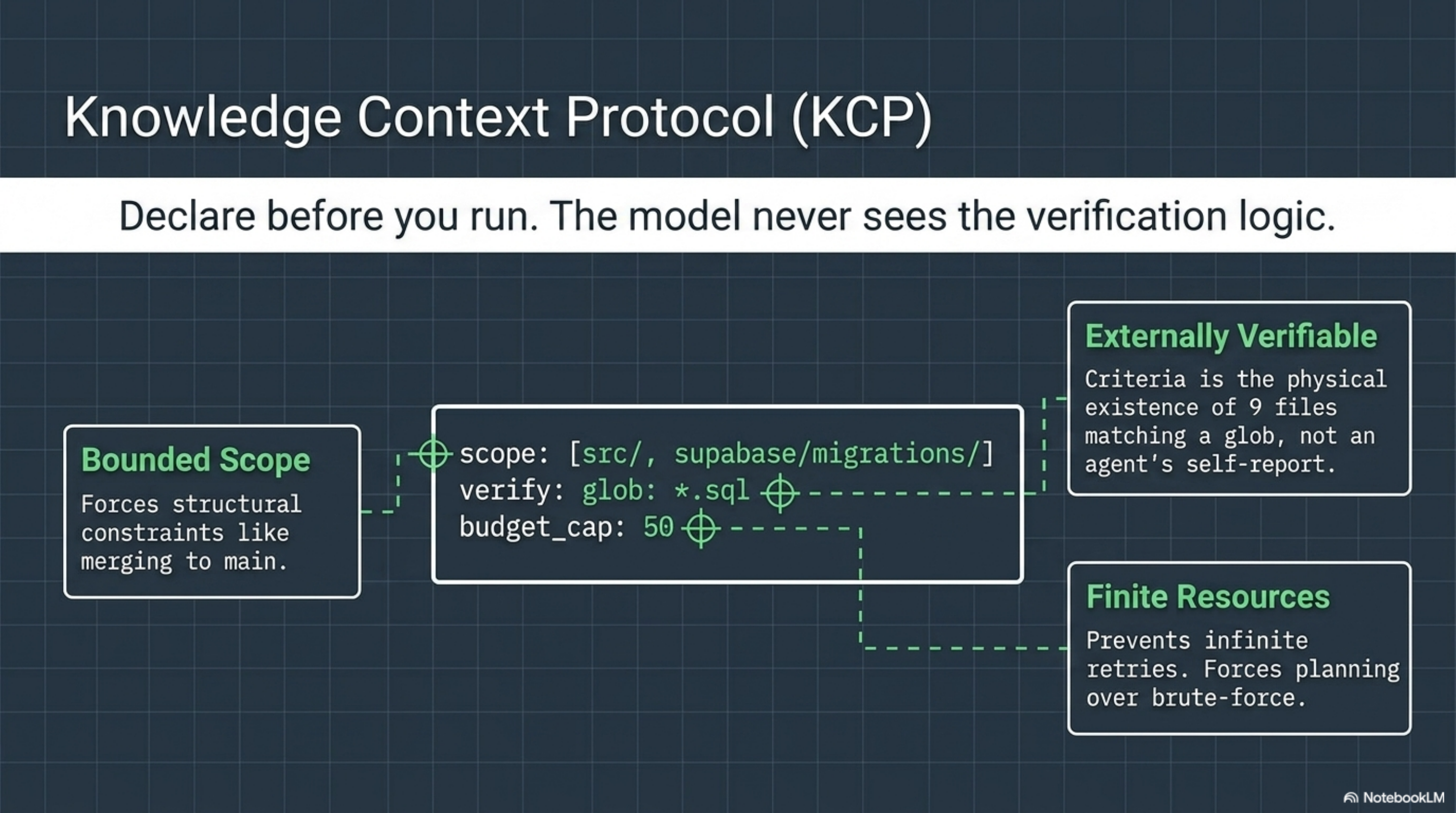 KCP manifest — Bounded Scope forces structural constraints, Externally Verifiable criteria check physical artifacts not self-reports, Finite Resources prevent infinite retries