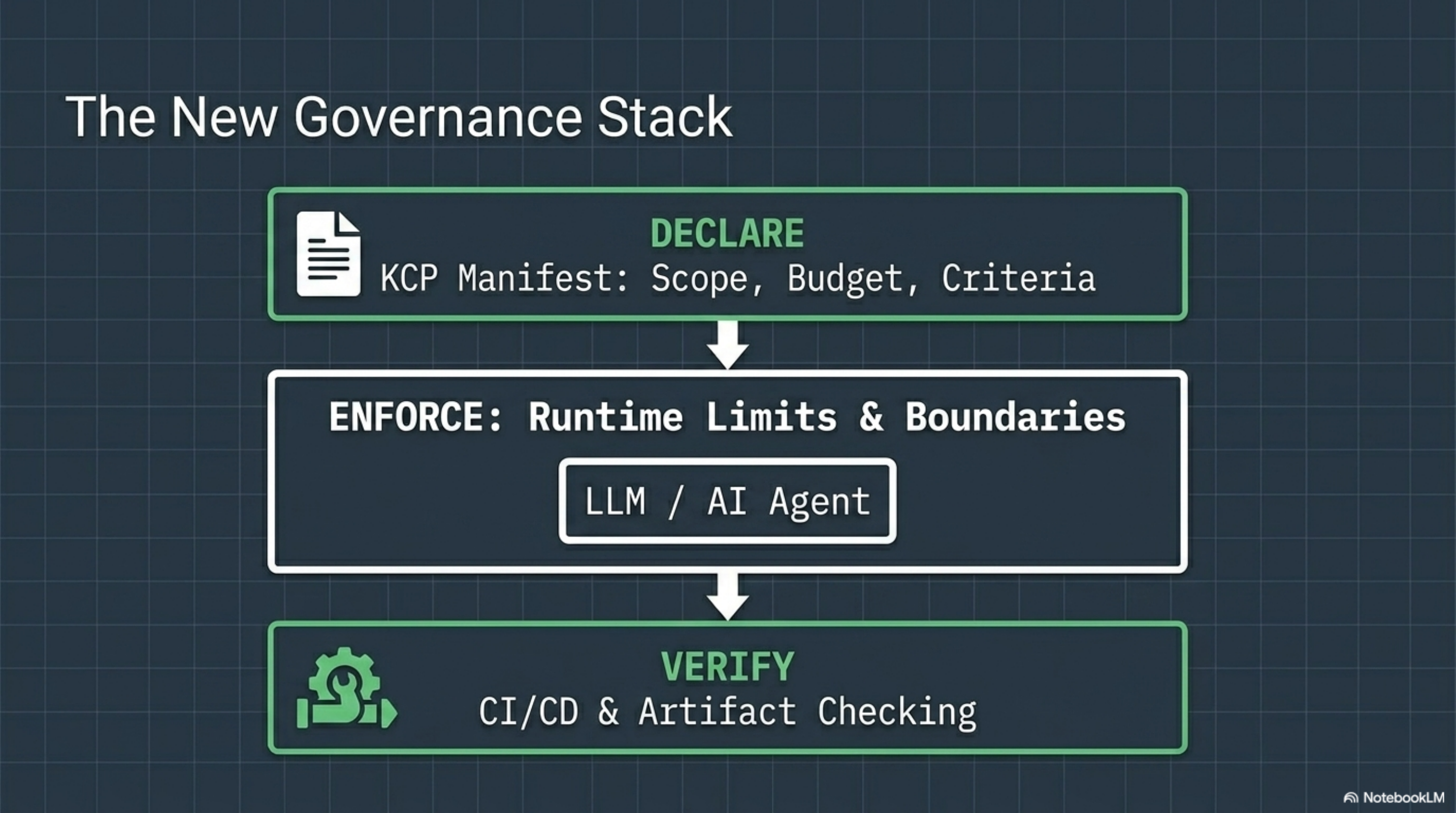 The New Governance Stack — Declare (KCP manifest) → Enforce (runtime limits) → Verify (CI/CD artifact checking)