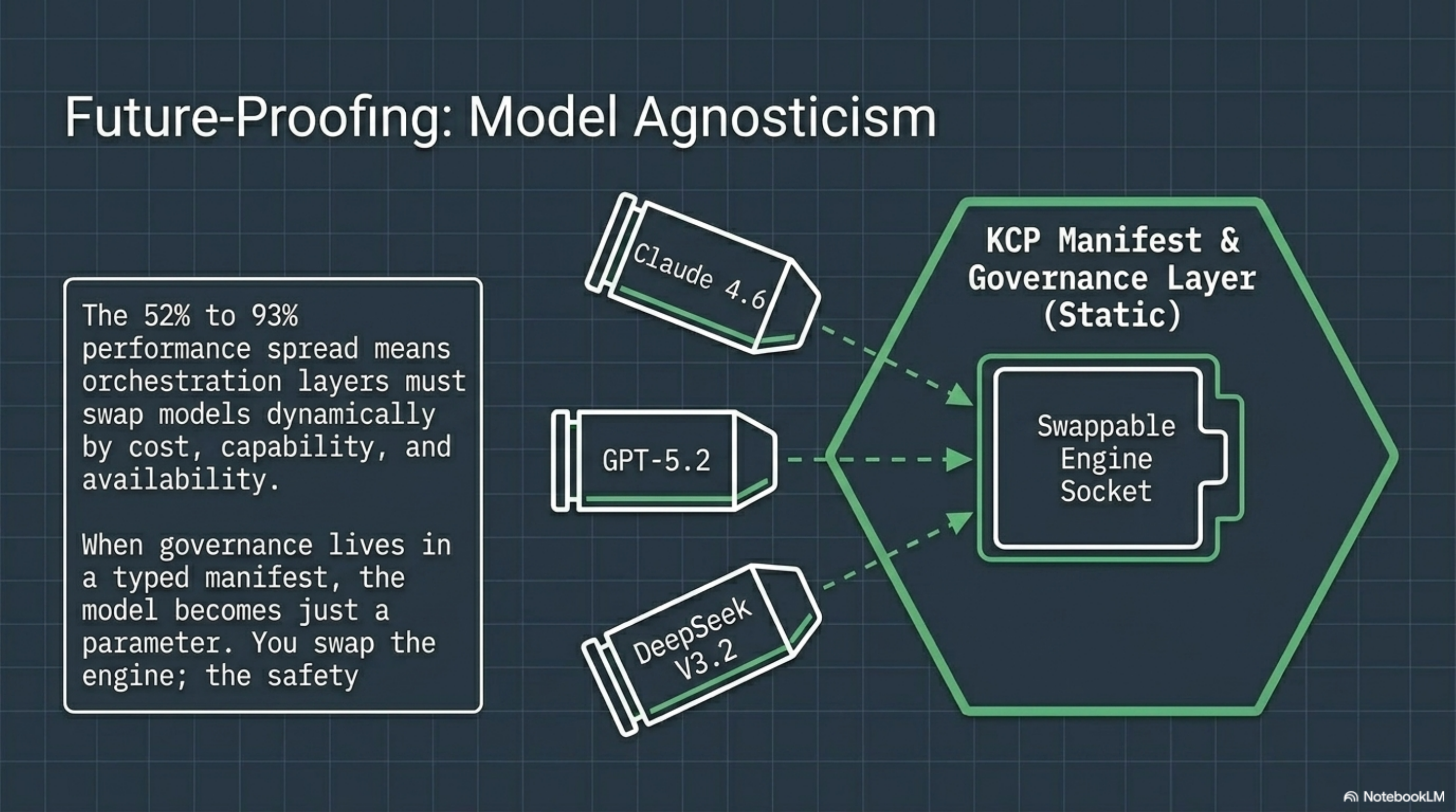 Future-Proofing: Model Agnosticism — KCP manifest is the static governance layer; Claude, GPT-5.2, DeepSeek are swappable engine sockets